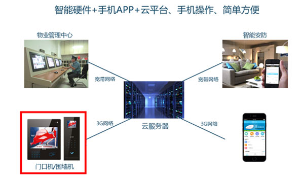 云楼宇对讲系统